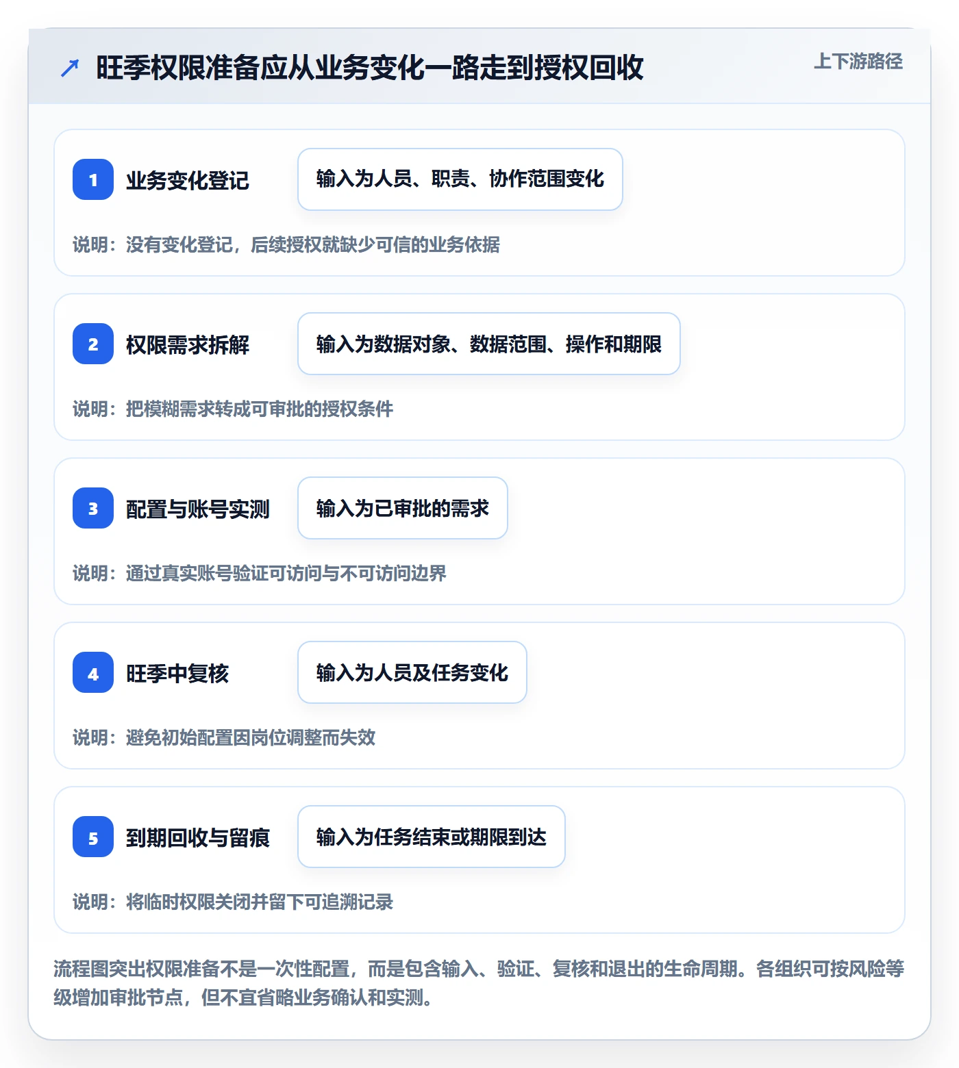 bi 平台进阶课：围绕权限体系完善旺季准备