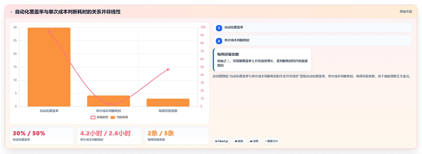 运营工具数据方法：用自动化提效支撑成本控制判断
