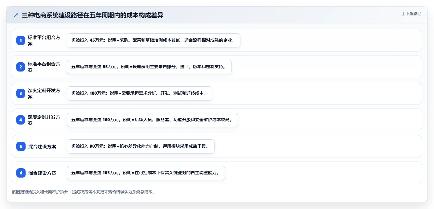 电商系统开发:电商企业效率攻略:用技术选型加快明确项目边界
