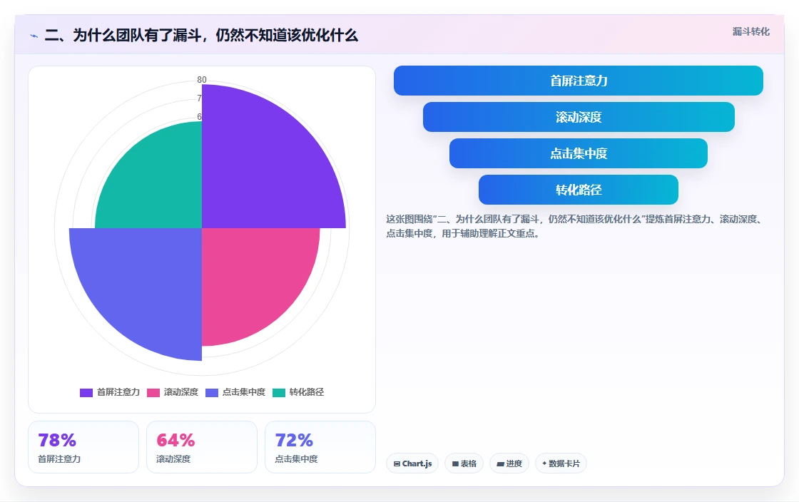 二、为什么团队有了漏斗，仍然不知道该优化什么