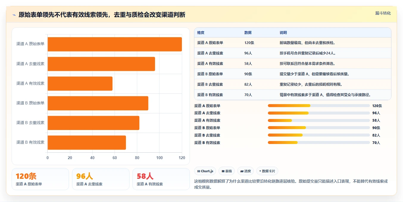 运营数据怎么选？渠道对比相关的效率提升判断标准