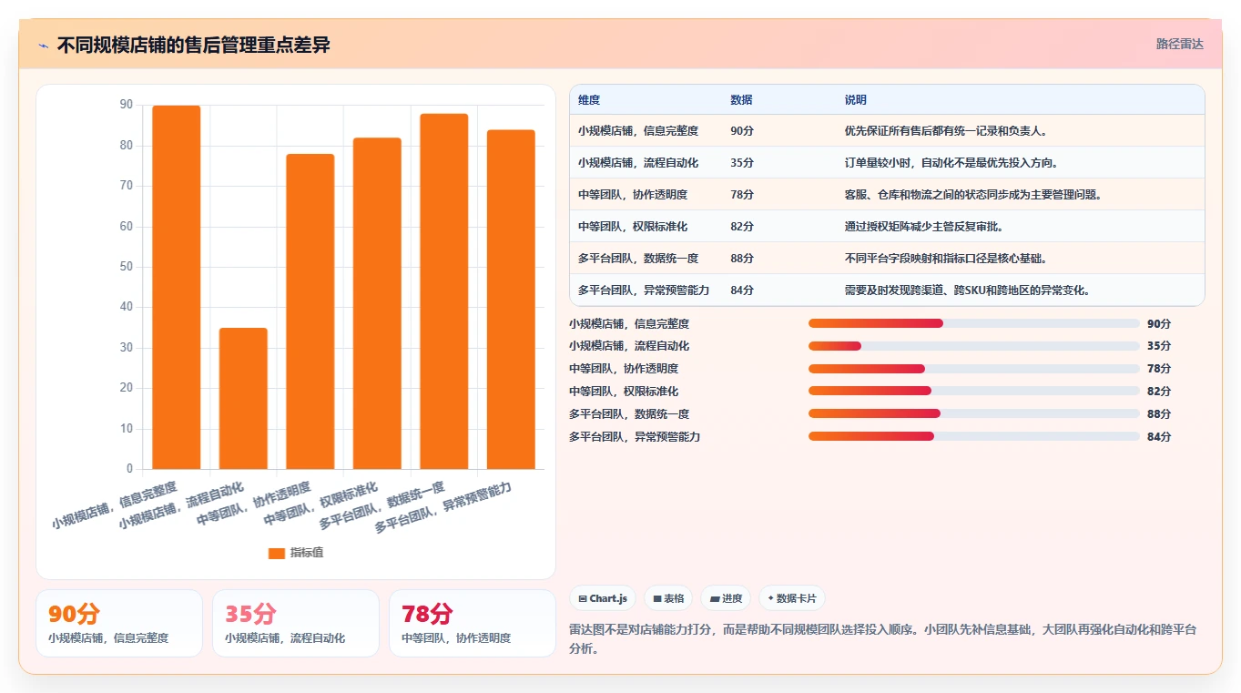 电商管理怎么管？以客服售后为核心的精细化运营方案