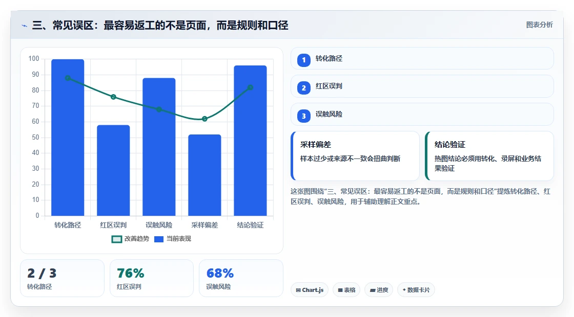 三、常见误区：最容易返工的不是页面，而是规则和口径