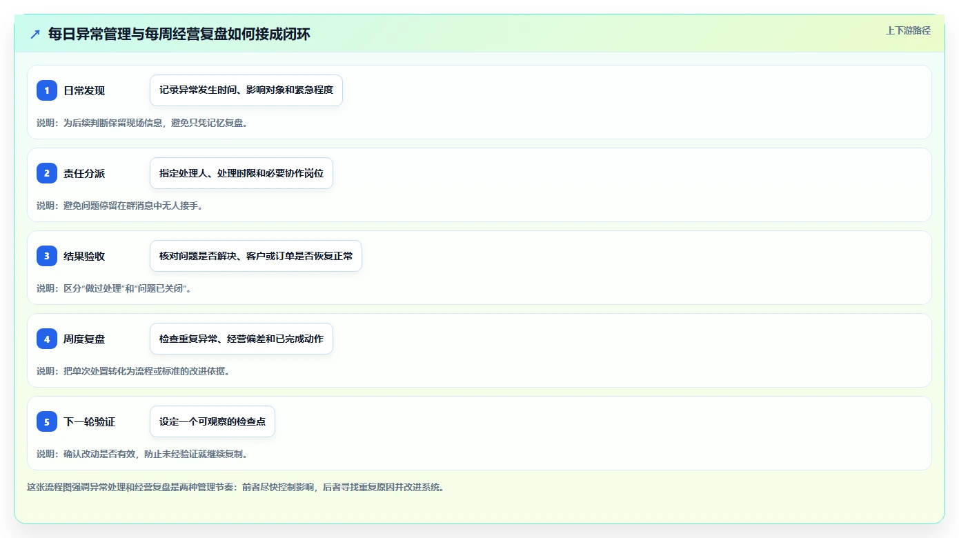 如何运营好一个店铺从0到1：团队执行的日常管理与操作要点