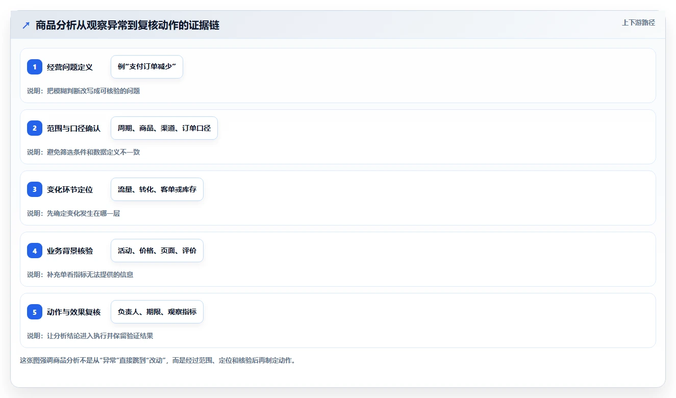 电商数据运营操作手册：商品分析对应的核心功能步骤