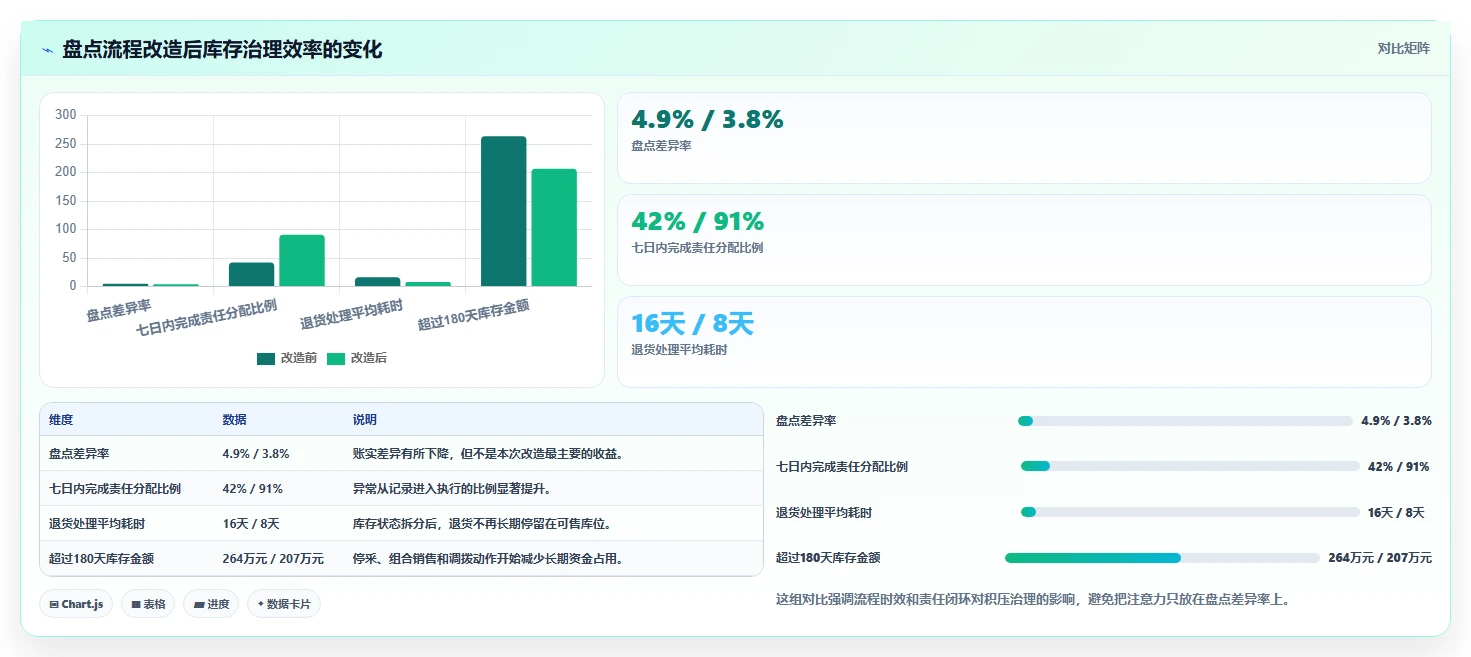 电商仓储管理：运营团队快速排查：库存盘点为何会导致库存积压