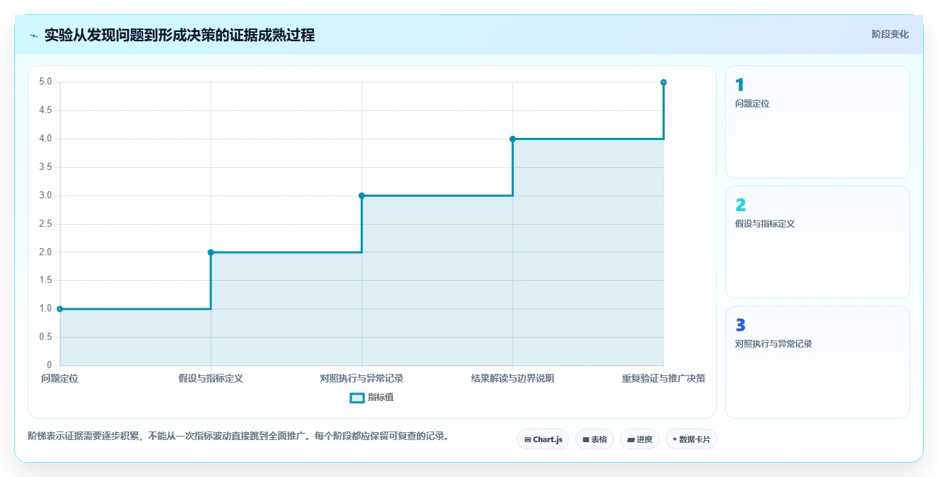电商数据运营使用技巧：增长实验对应的落地案例方法