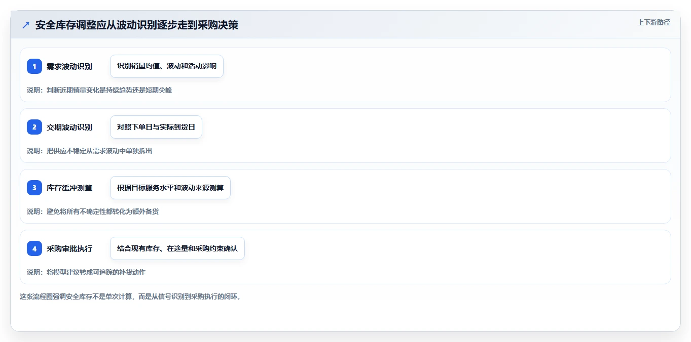 仓库安全库存管理应用思路：围绕动态调整拆解中小商家