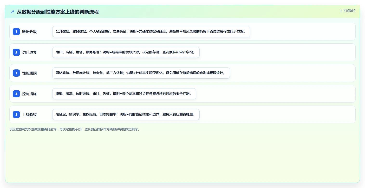电商系统开发：创业团队必看清单：用性能优化推动增强数据安全