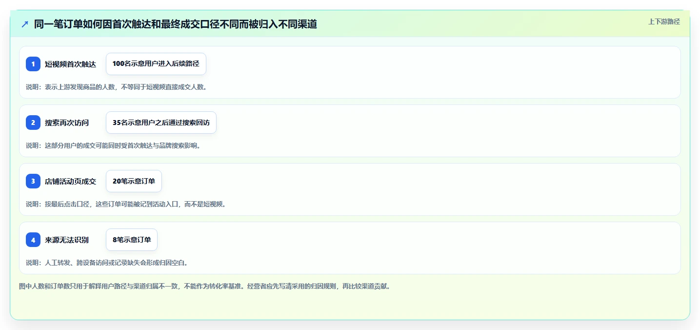 运营数据场景解析：渠道对比中的中小商家怎么处理