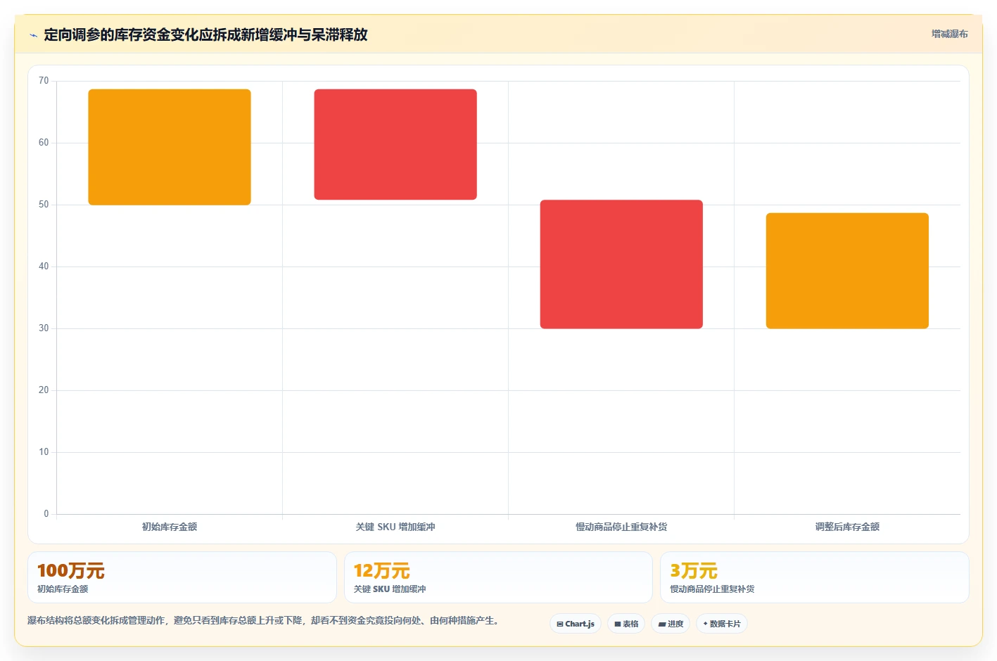 仓库安全库存管理实用方法：围绕动态调整建立数据复盘