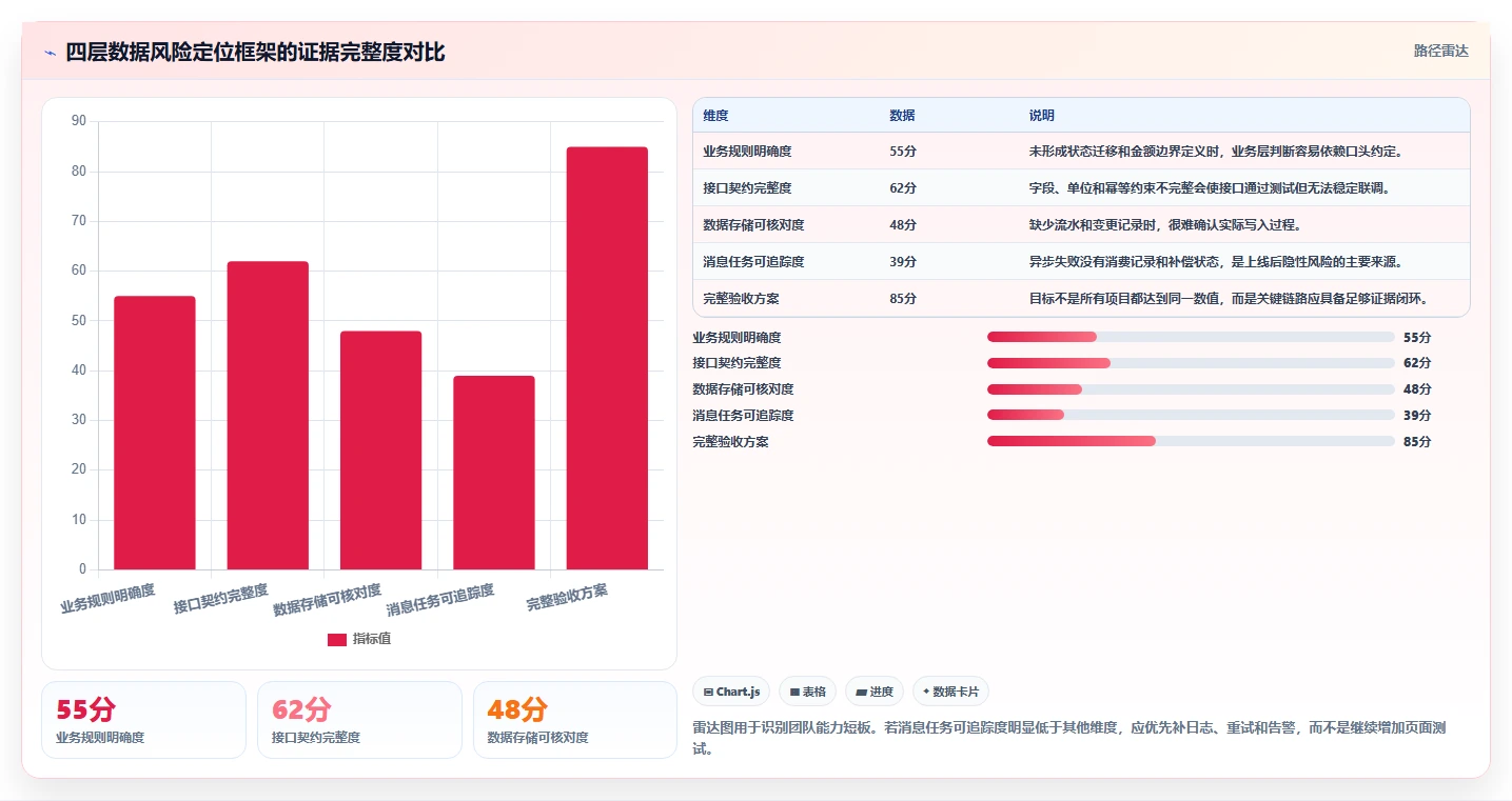 电商系统开发：开发团队复盘框架：上线验收如何定位数据风险