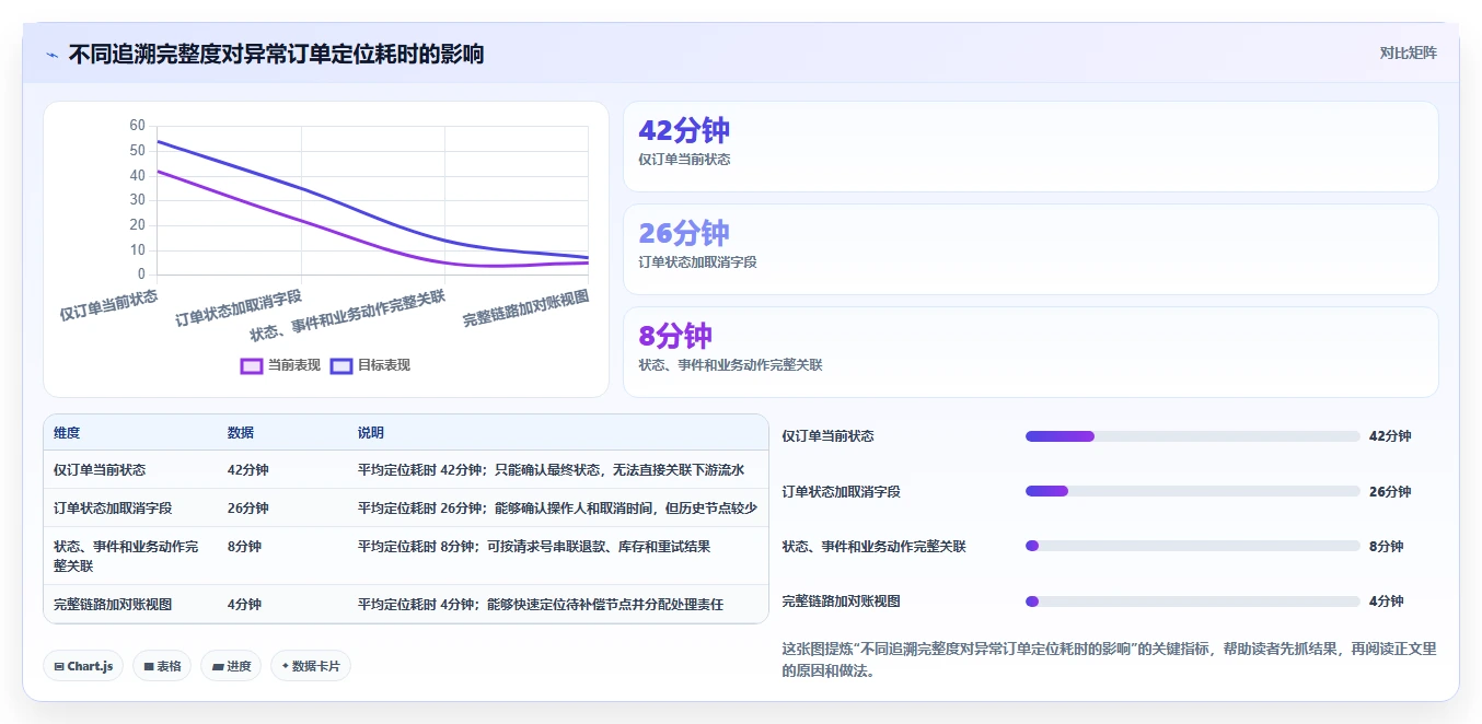 数据库存：技术负责人操作手册：订单取消中的历史追溯怎么落地