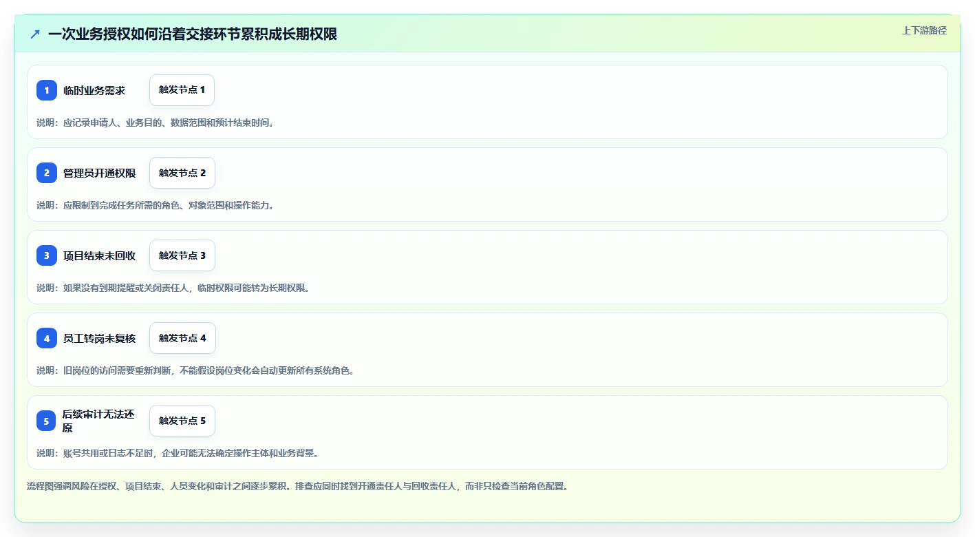 电商crm系统风险排查：权限合规从哪里开始