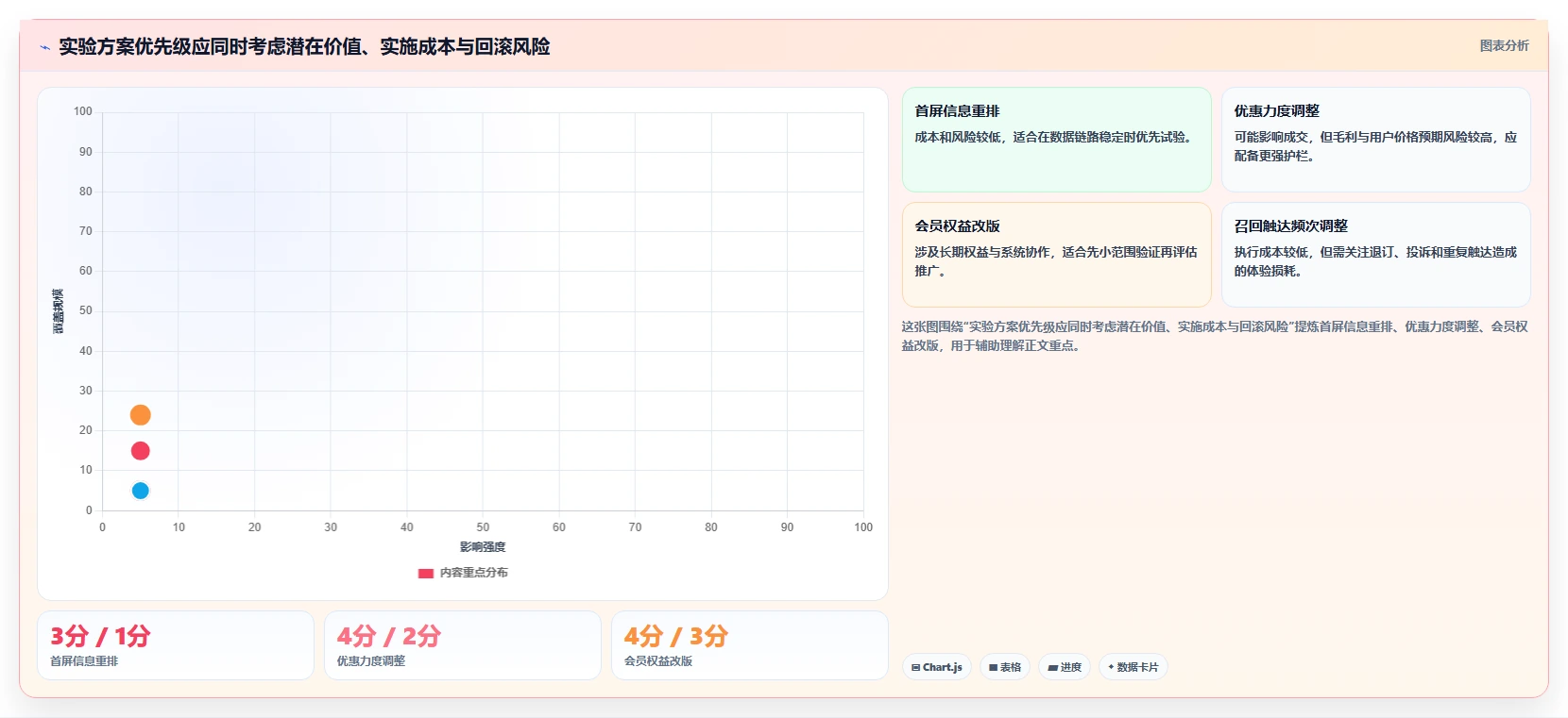 电商数据运营实践指南：增长实验的流程设计怎样更有效