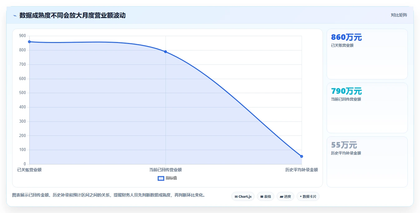 营业额分析：财务人员避坑版方案：同比环比的目标、动作与检查点