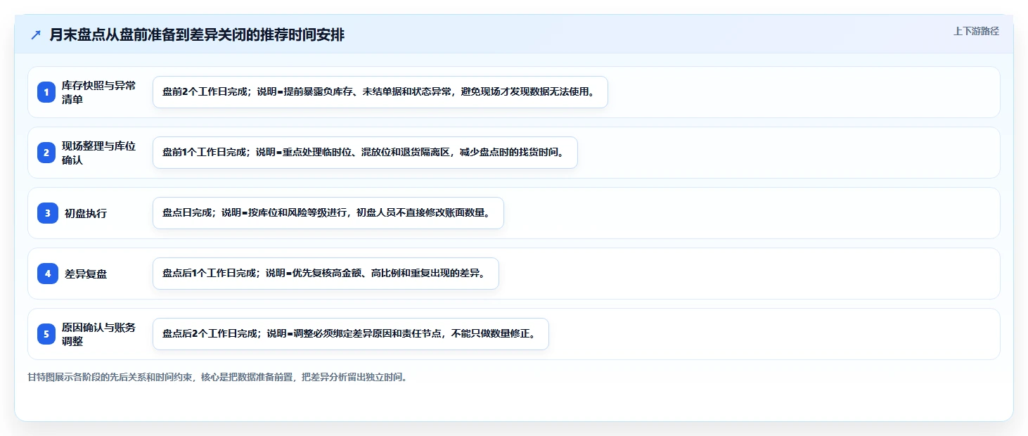 电商仓储管理：多仓企业场景拆解：月末盘点如何做到提升库存准确率