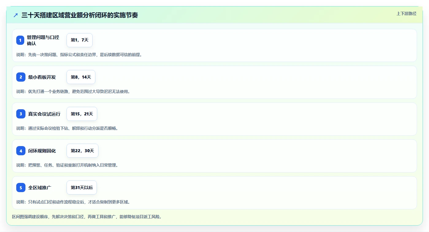 营业额分析：区域经理决策指南：面对成本看不清如何兼顾形成复盘闭环