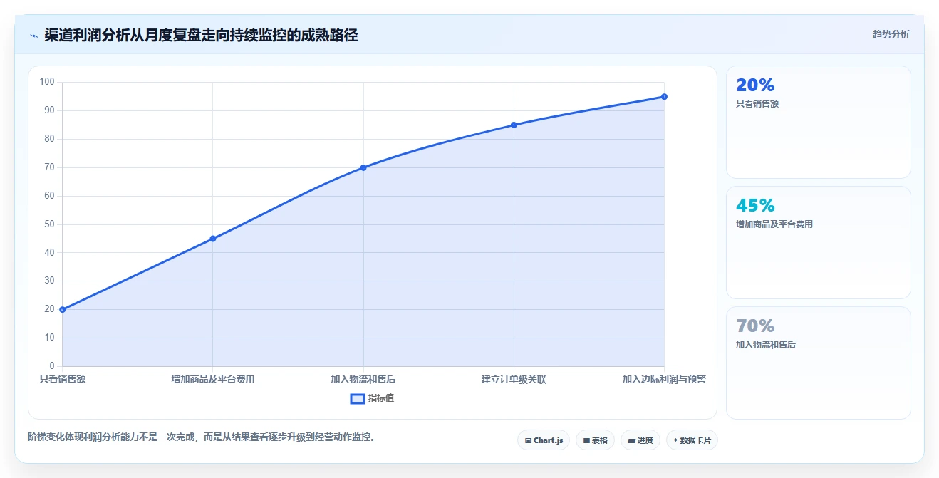 电商利润计算：经营负责人必看清单：用物流成本推动比较渠道价值