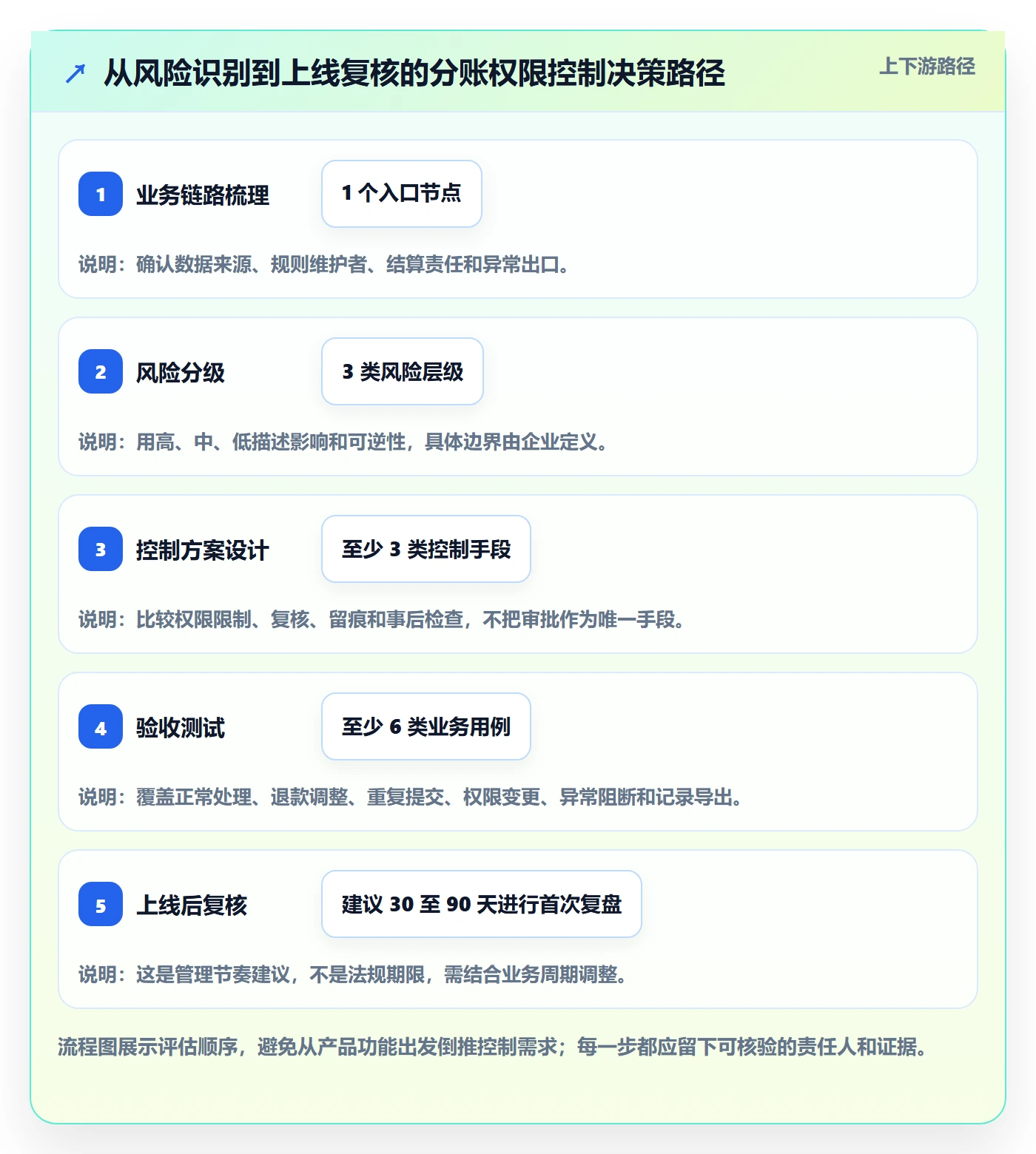 分账系统决策指南：用成本控制判断权限风控方案