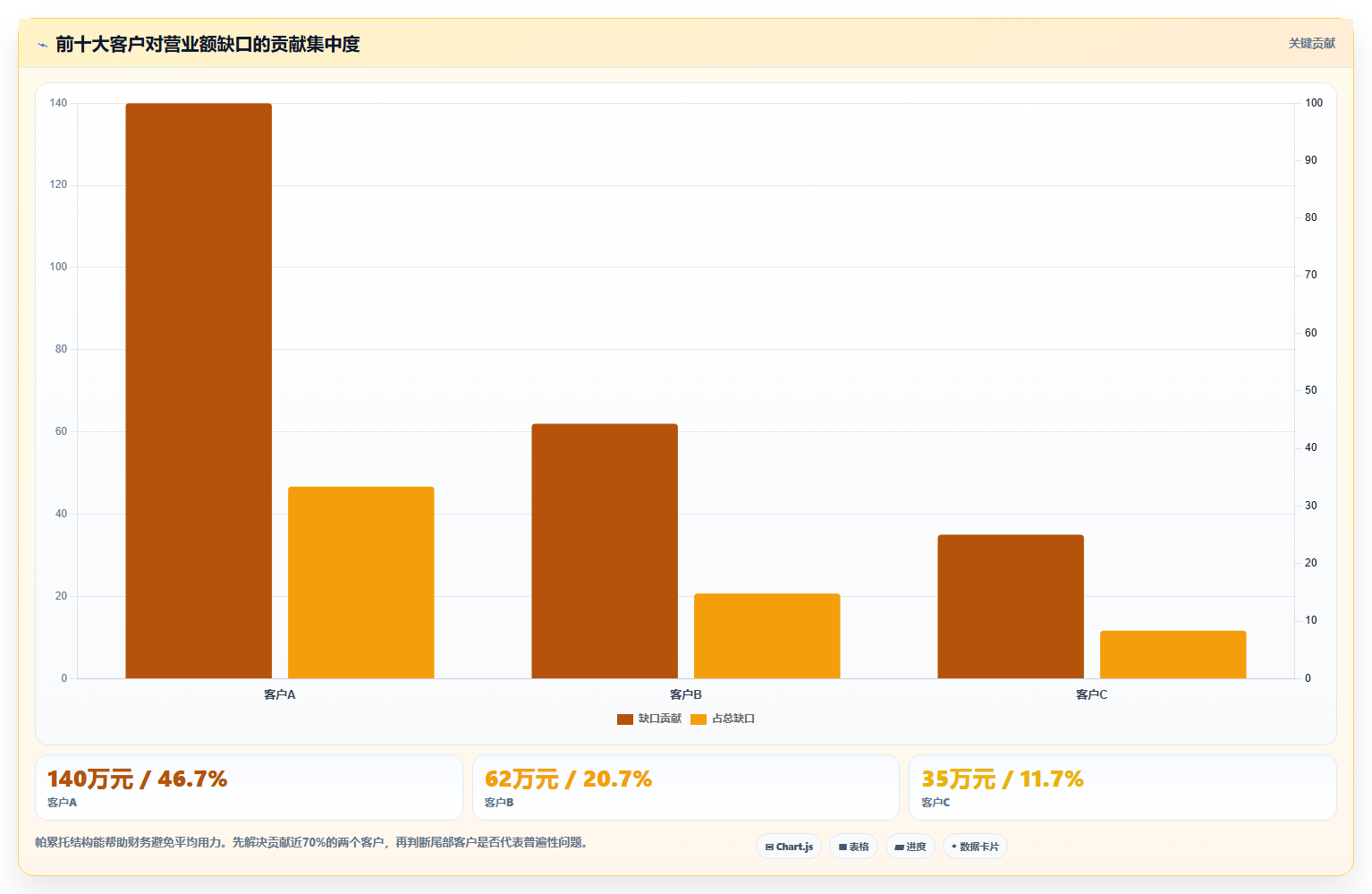 营业额分析：财务人员复盘框架：绩效沟通如何定位异常发现晚