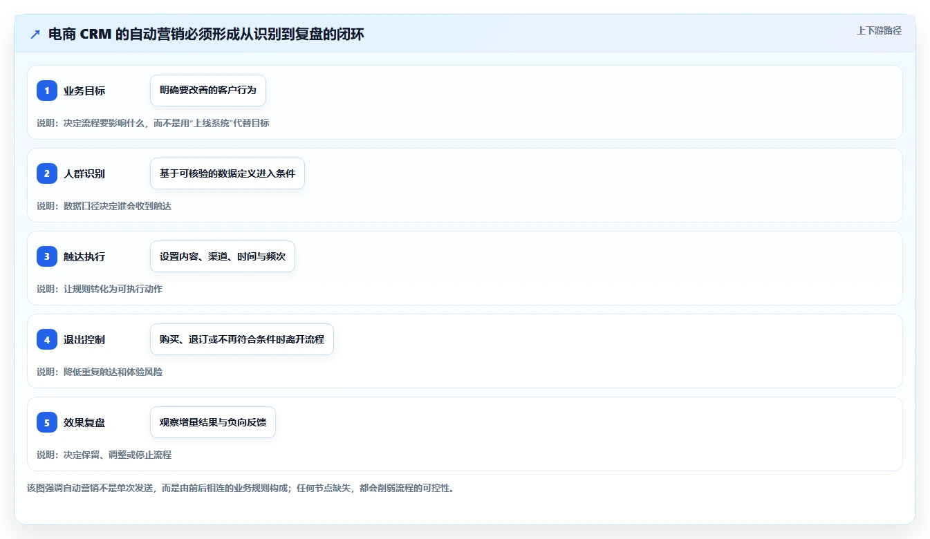 电商crm系统怎么落地？从自动营销讲清进阶玩法