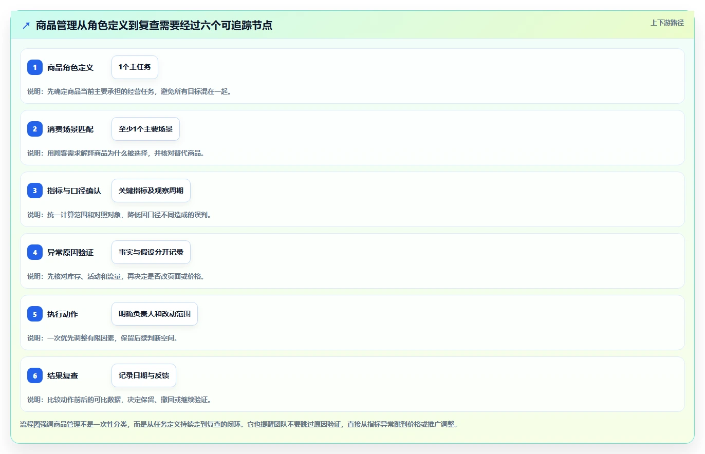 如何运营好一个店铺方案设计：商品结构场景的日常管理怎么做