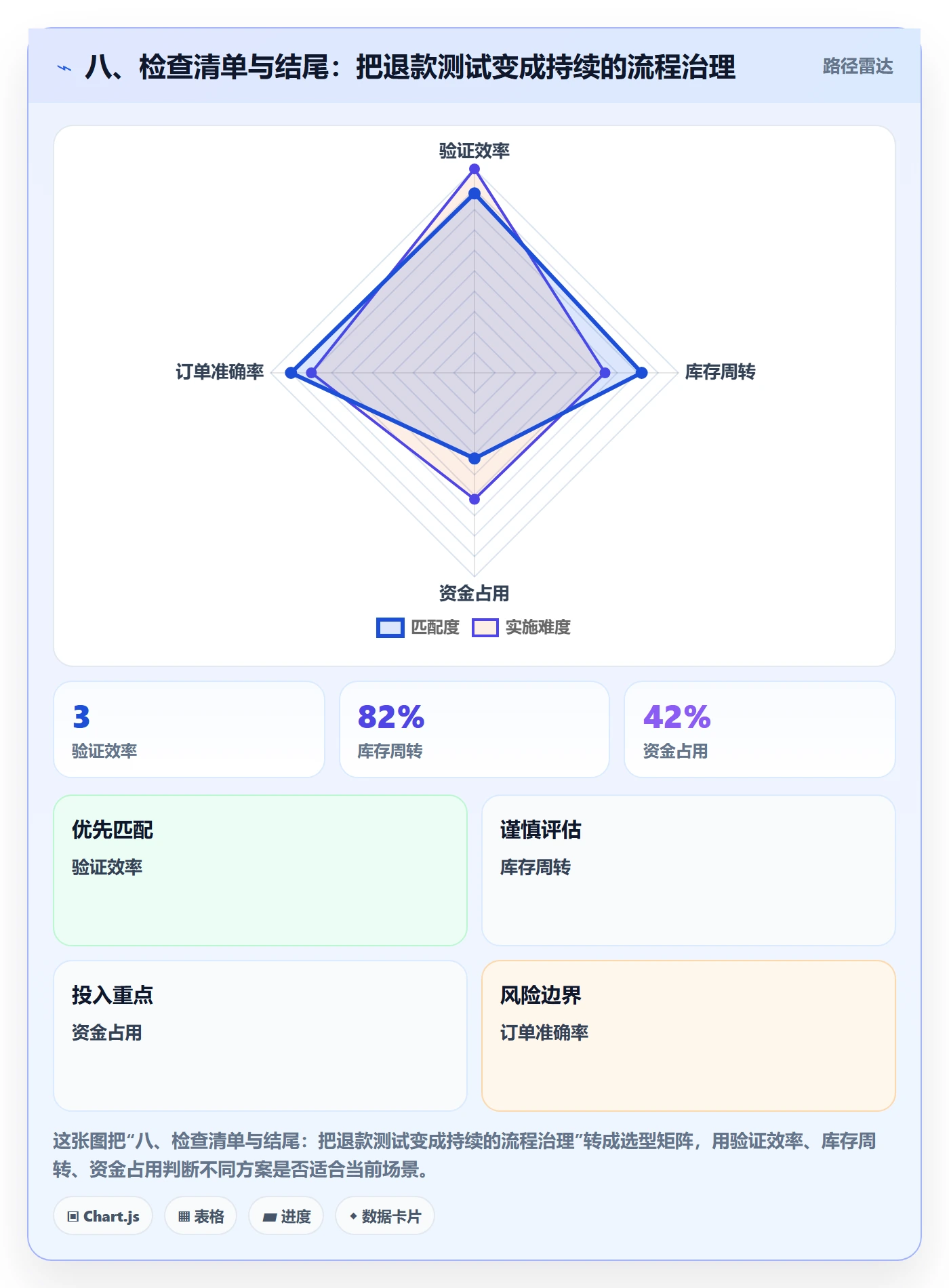 八、检查清单与结尾:把退款测试变成持续的流程治理