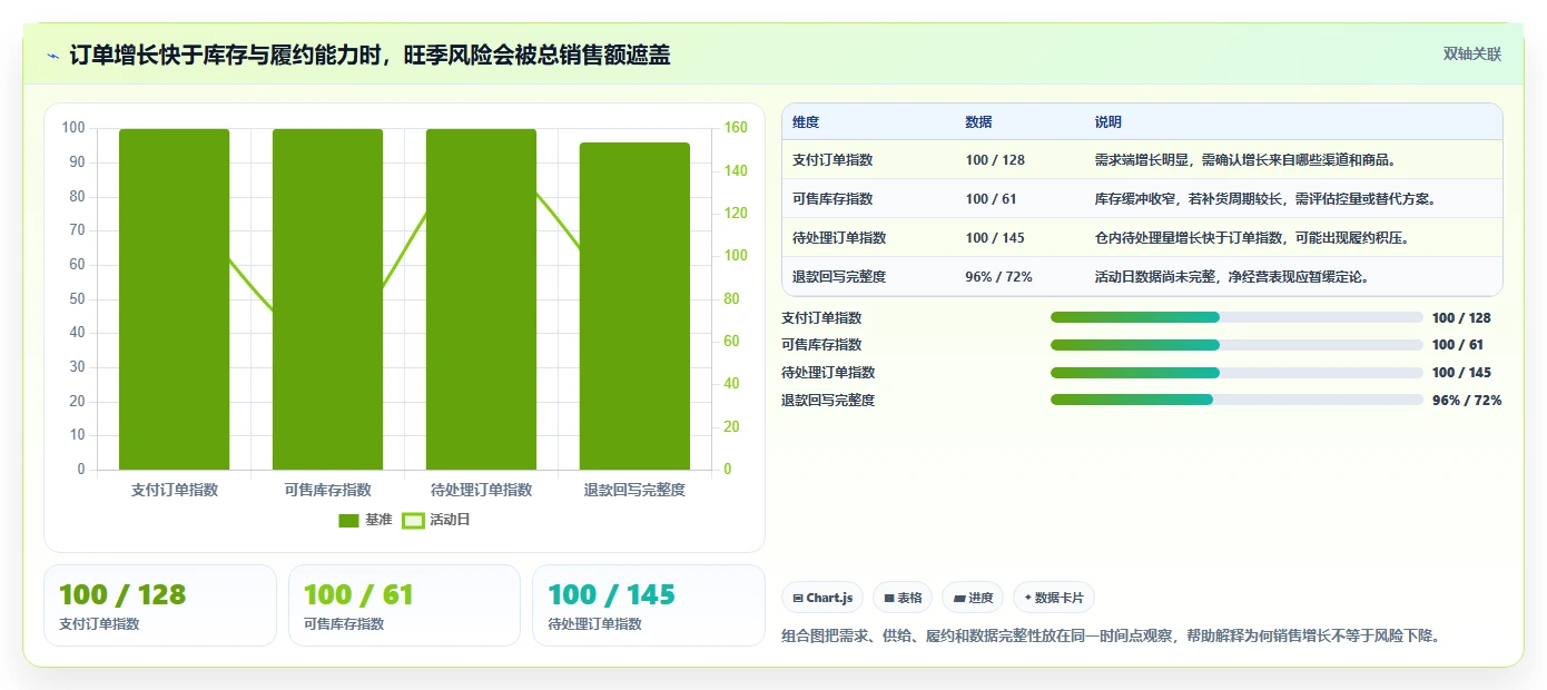 运营数据使用技巧：异常诊断对应的旺季准备方法
