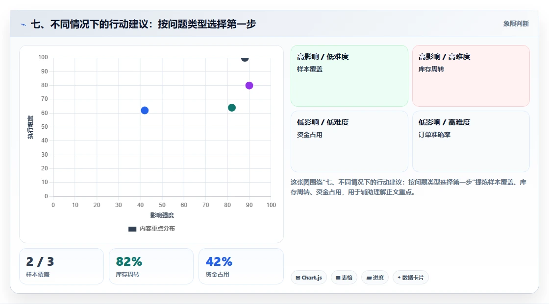 七、不同情况下的行动建议：按问题类型选择第一步
