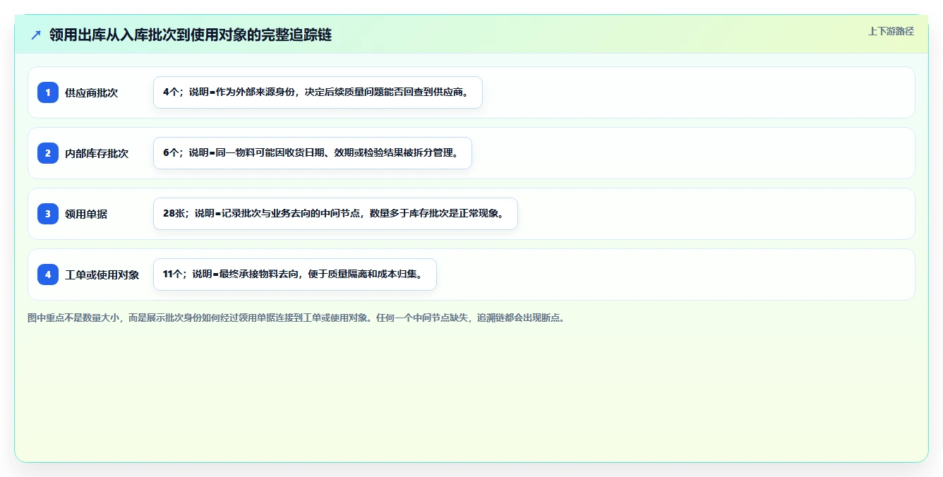 库存出入库：仓库新手管理方法：把领用出库转化为规范批次追踪