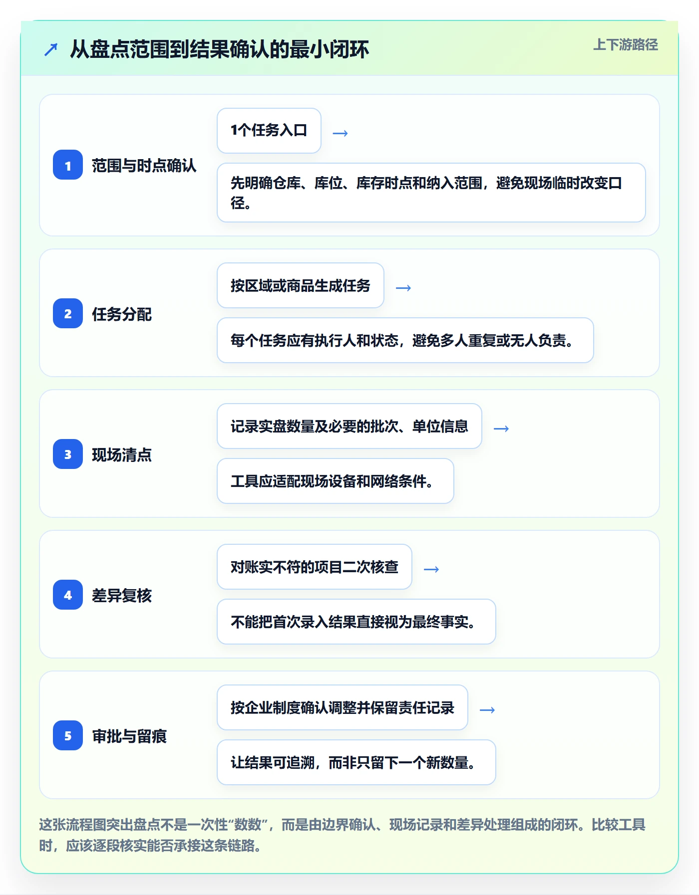 库存管理系统工具对比：盘点管理从哪里开始