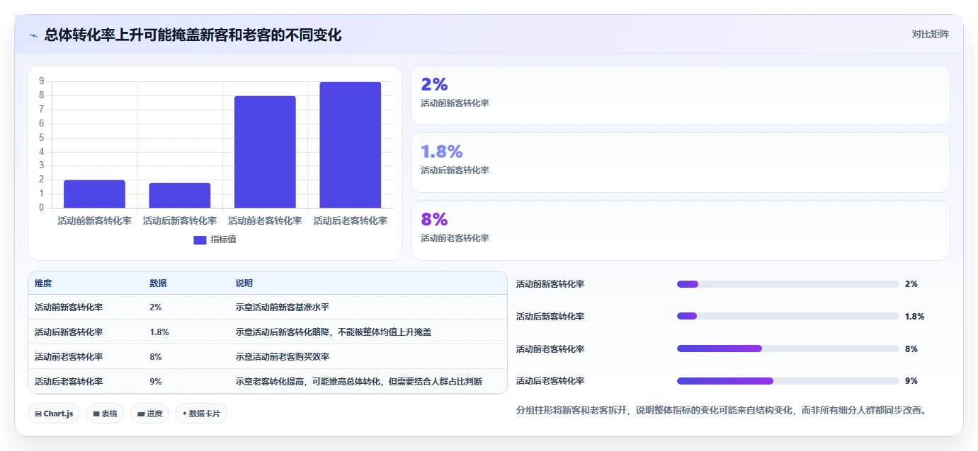 电商数据运营怎么优化？先从活动评估的常见误区入手