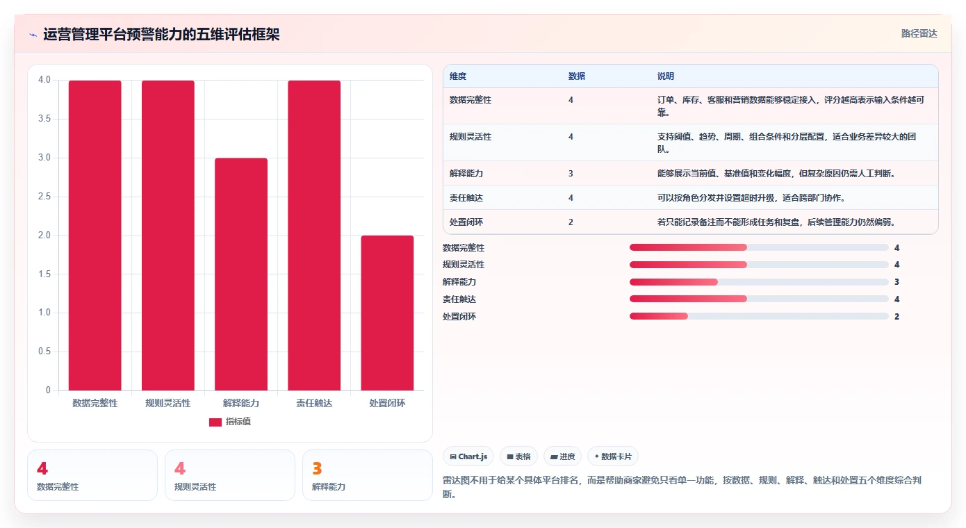 运营管理平台避坑指南:异常预警环节的中小商家要注意什么
