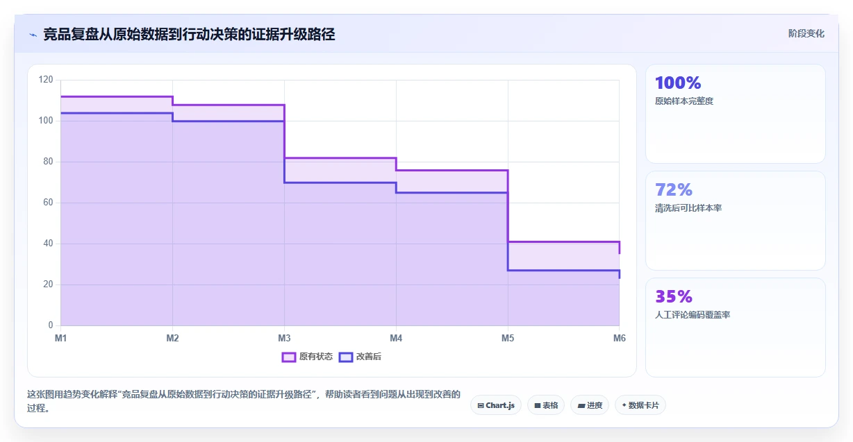 小红书数据分析：内容运营风险清单：竞品研究最需警惕的复盘口径混乱