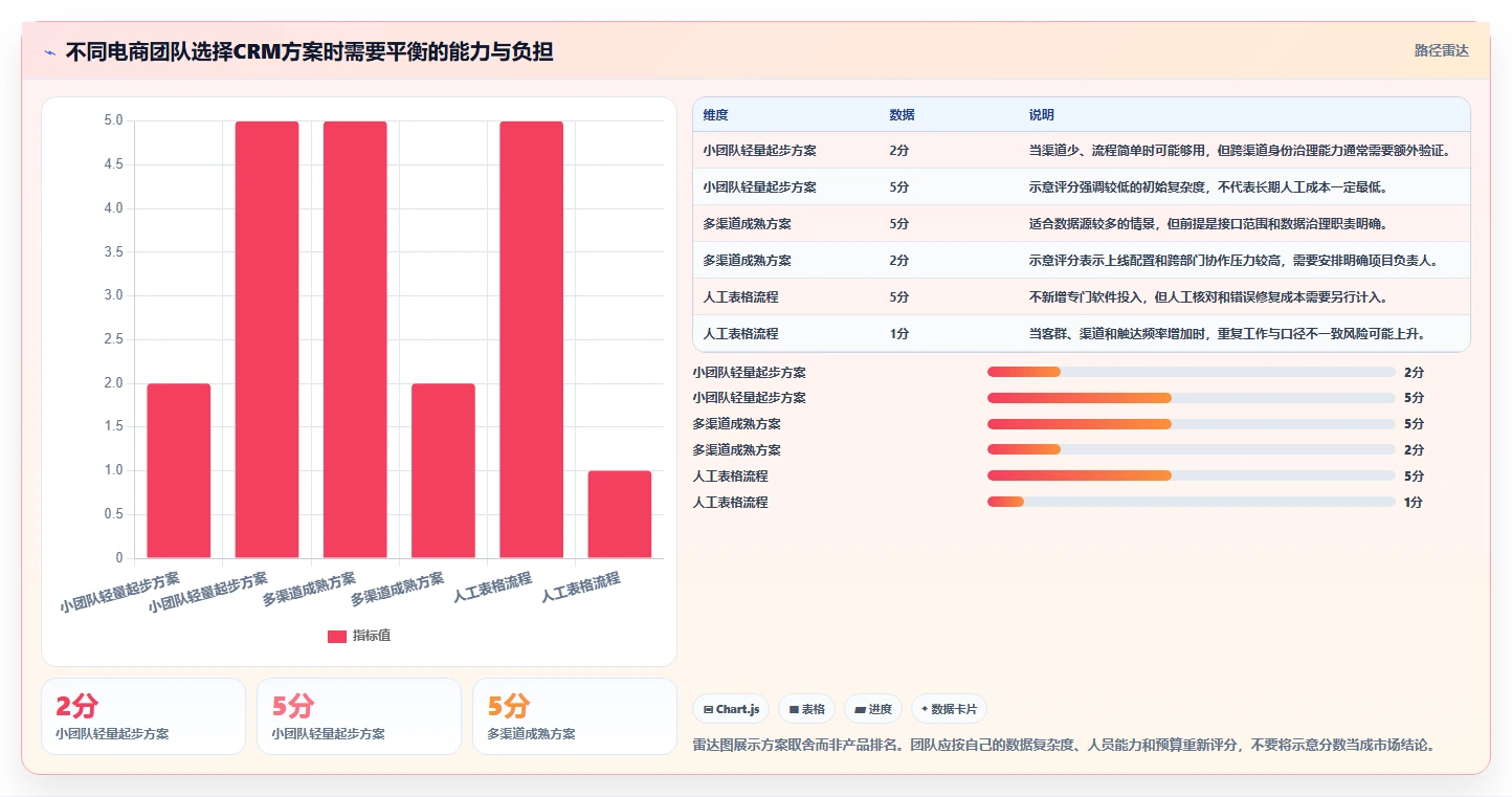 电商crm系统怎么落地？从复购提升讲清成本控制