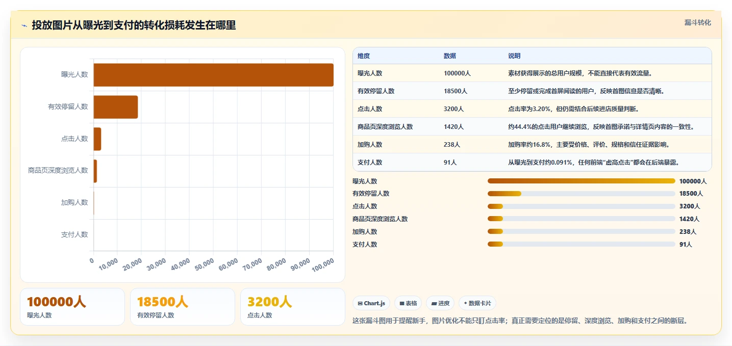 电商辅助软件：电商新手案例思路：投放优化怎样优化图片制作