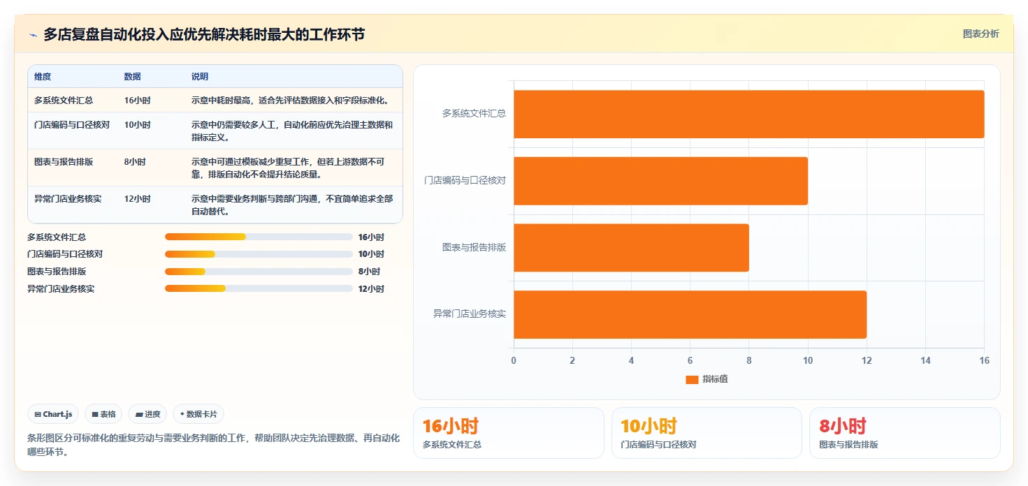 运营数据基础课：复盘报告相关的多店经营一次讲透