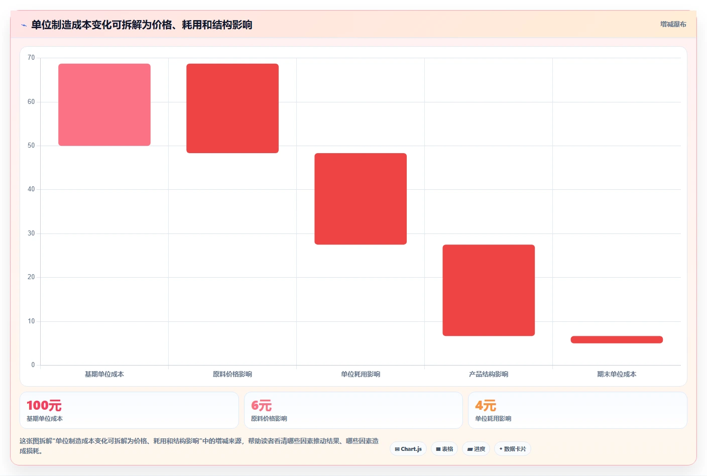 运营数据怎么用？趋势分析场景下的成本控制拆解