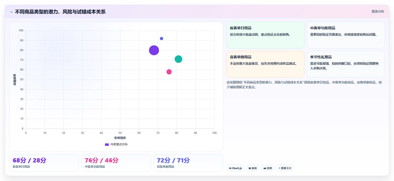 运营工具升级方案：用流程设计改善选品分析