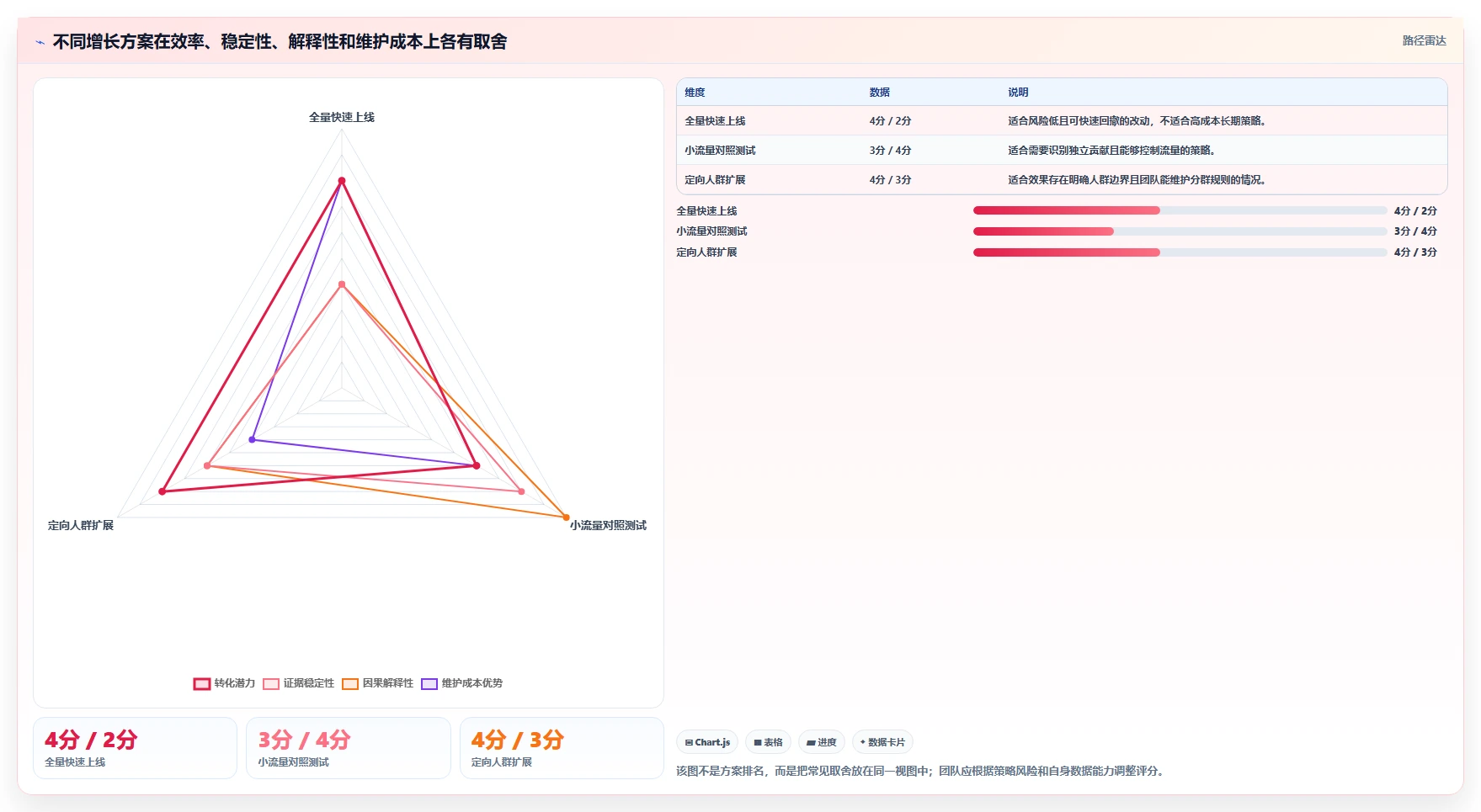 运营数据检查方法：通过趋势分析评估增长策略质量