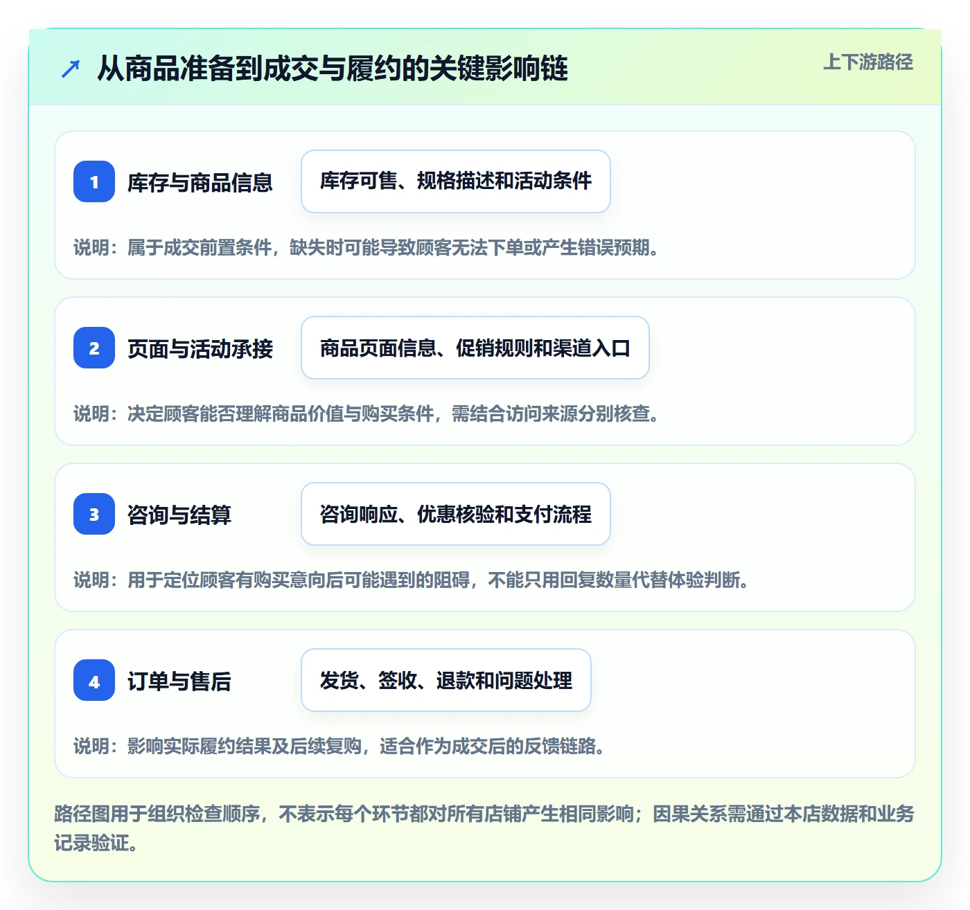 想做好店铺运营管理，先掌握流程设计中的经营目标