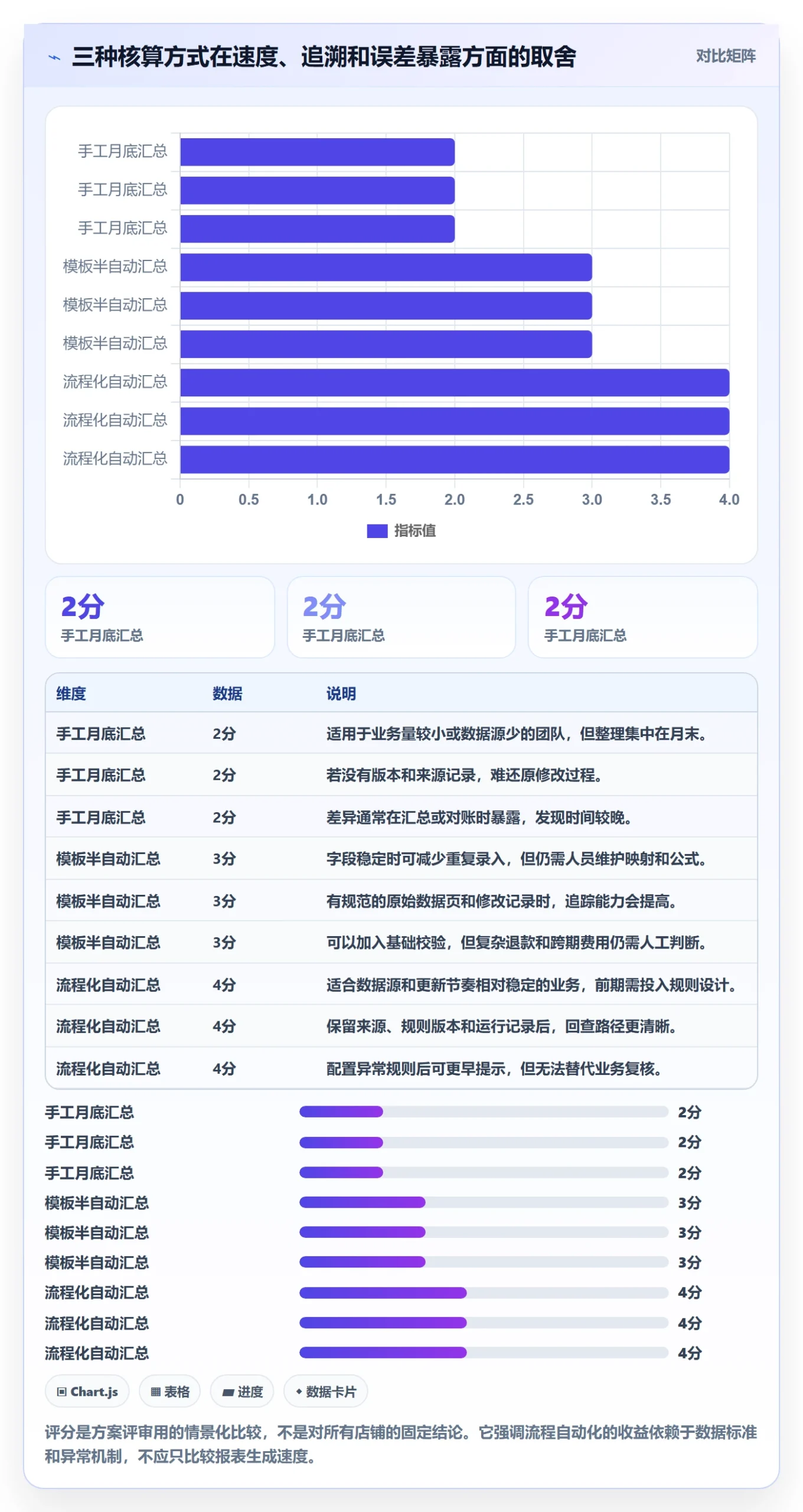 店铺运营管理实用方法：围绕利润核算建立自动化方案