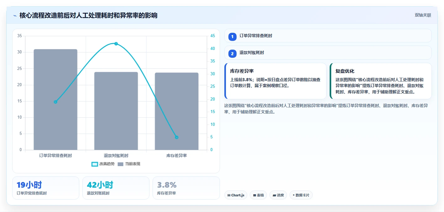 电商系统开发：创业团队管理升级：项目立项如何支撑降低长期成本