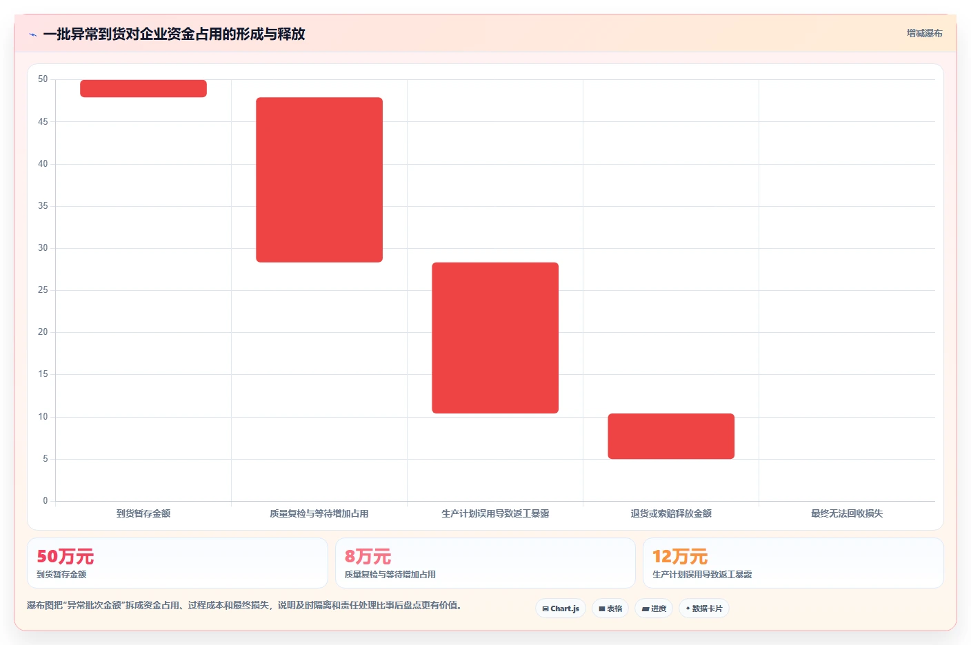 库存出入库：财务人员实施建议：围绕入库验收稳步提升降低积压风险