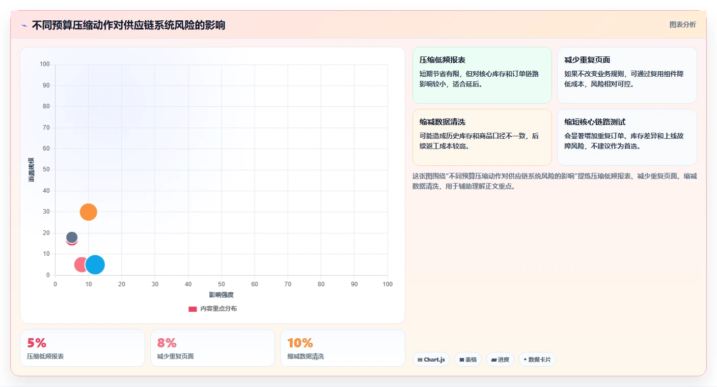 电商系统开发：供应链团队落地路线图：从长期迭代走向控制开发预算