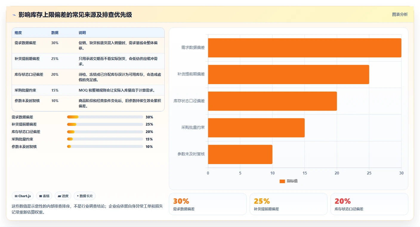 仓库安全库存管理选择标准：库存上限维度如何评估指标体系
