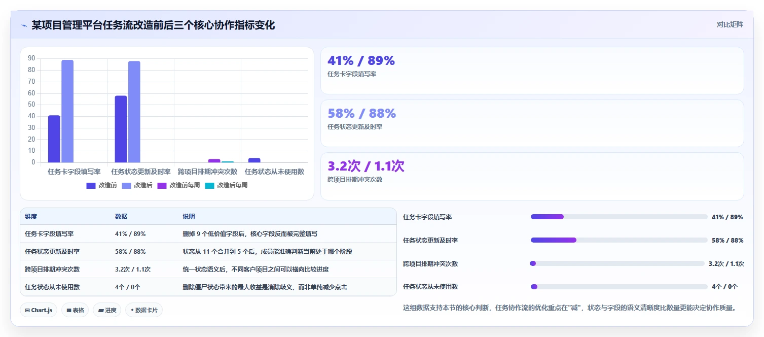 运营工具优化清单：团队协作与核心功能的关键动作