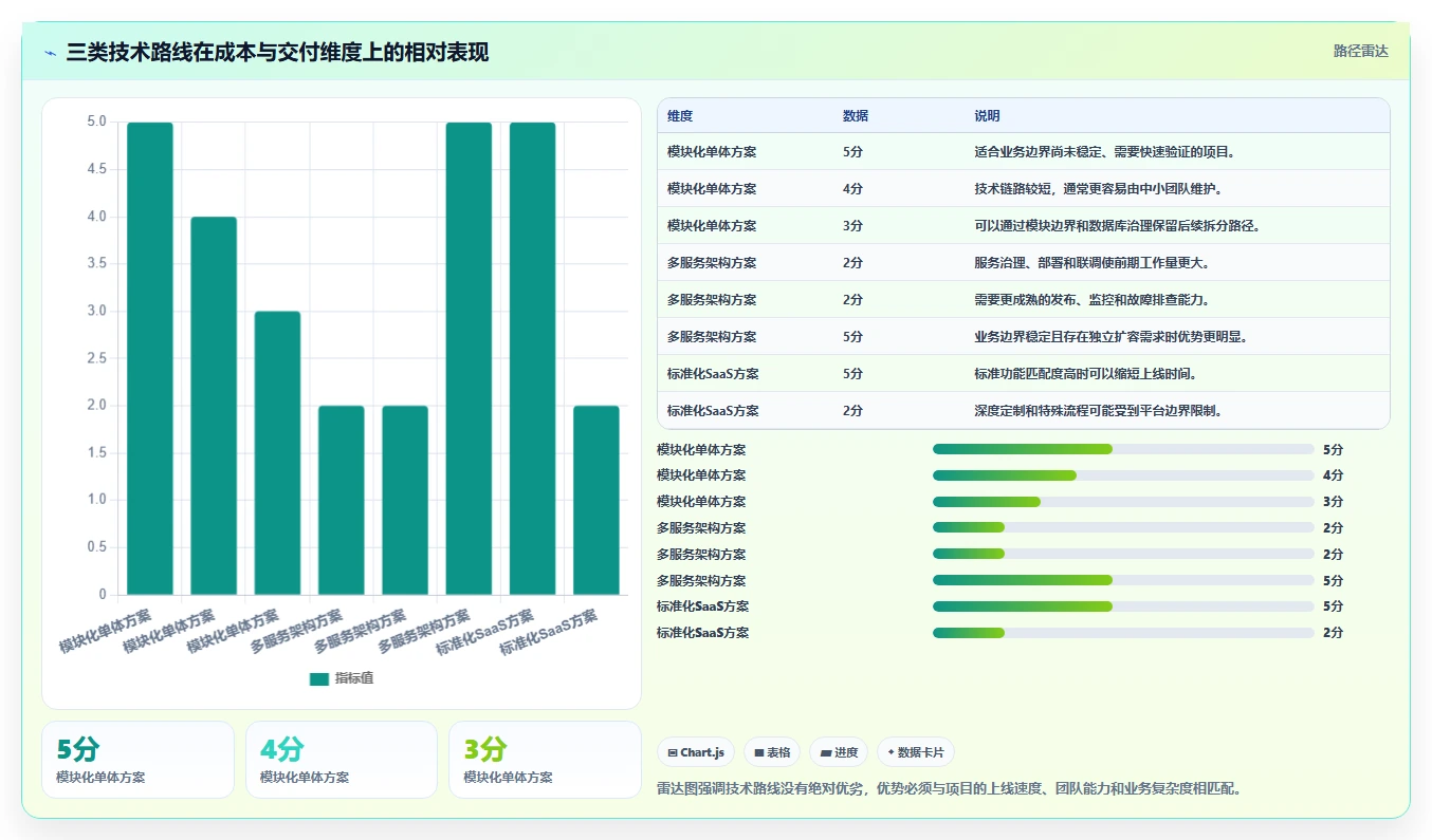 电商系统开发：项目经理数据视角：用技术选型验证控制开发预算