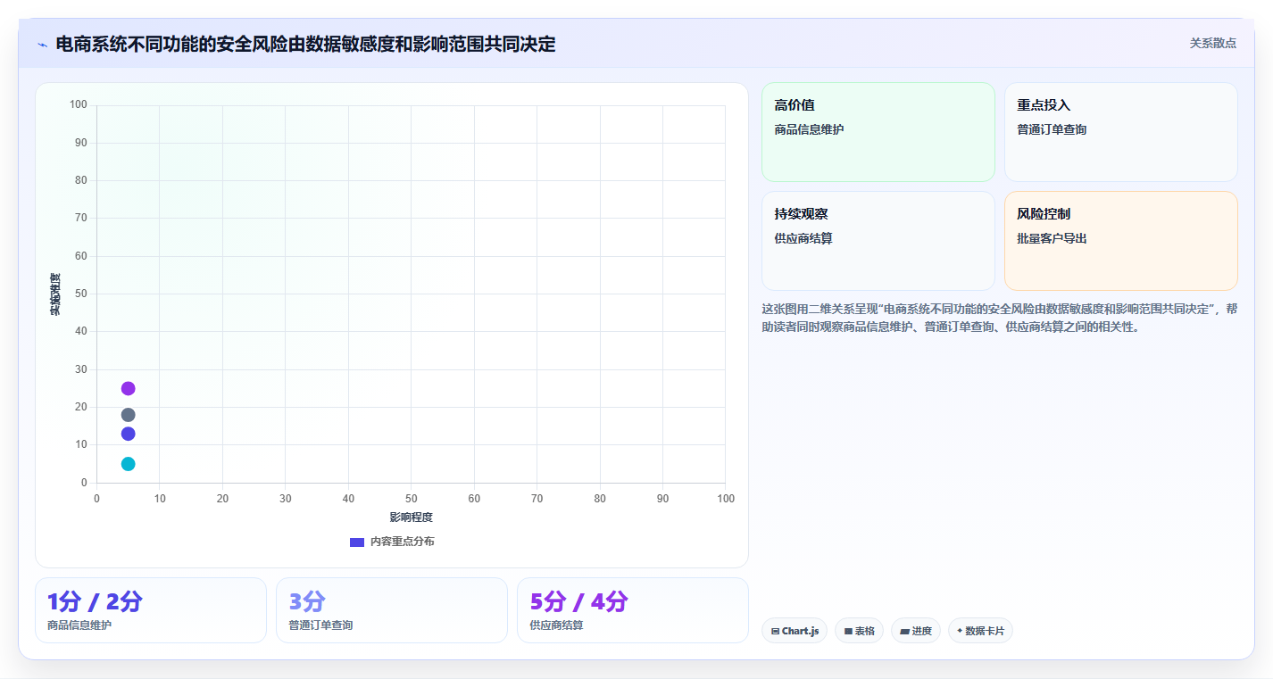 电商系统开发：技术负责人一页讲清：数据安全与明确项目边界的关系